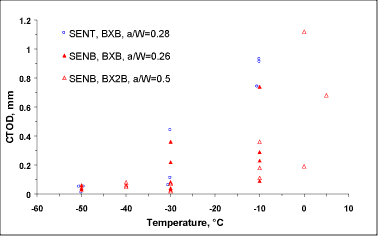 Fig.4. Comparison of fracture behaviour of SENT and SENB specimens (notched into weld metal, joint 50mm thick)