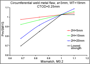 Fig.18. Ratio of allowable axial stress to SMYS of X100 pipe for 3mm deep circumferential weld metal flaws at different levels of strength mismatch and weld
