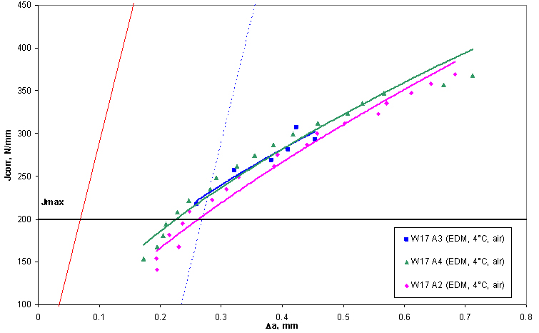 Figure 1. Unloading compliance J R-curves obtained from specimens tested in air at 4°C from EDM notched specimens