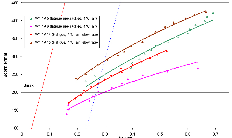 Figure 2. Unloading compliance J R-curves obtained from specimens tested in air at 4°C from fatigue pre-cracked notched specimens