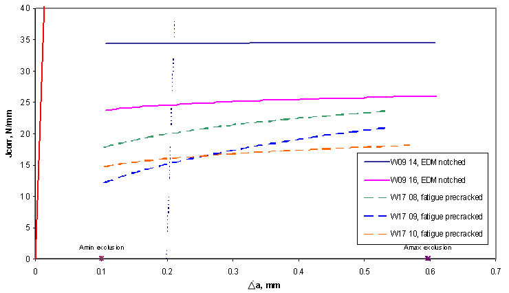 Figure 3. Unloading compliance J R-curves obtained from EDM and fatigue pre-cracked notched specimens tested in 3.5% NaCl with cathodic protection