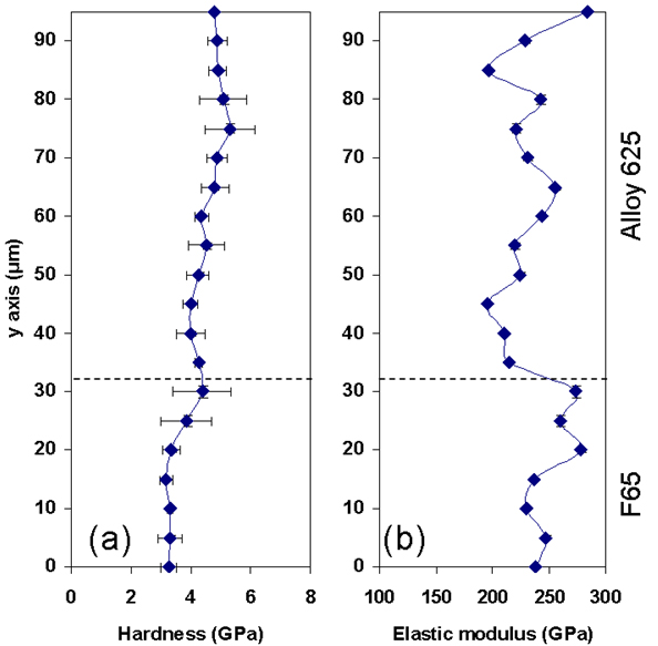 Figure 9. Average nano hardness and elastic modulus with measurement deviation, in a and b, respectively