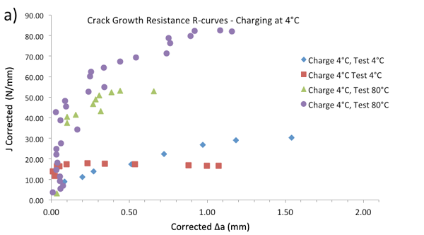 Figure 2 – Single specimen unloading compliance crack growth resistance curves a)