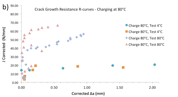 Single specimen unloading compliance crack growth resistance curves for retrieved 8630-Alloy 625 dissimilar interfaces: b) charging for 1 week at 80°C