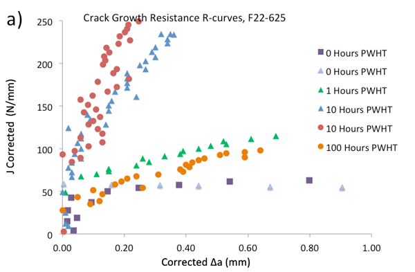 Figure 3 – Single specimen unloading compliance crack growth resistance curves for the dissimilar joints fabricated for test work: a) F22-625