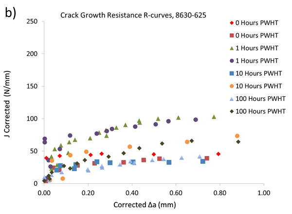 Figure 3 – Single specimen unloading compliance crack growth resistance curves for the dissimilar joints fabricated for test work: b) 8630-Alloy 625 with various PWHT times