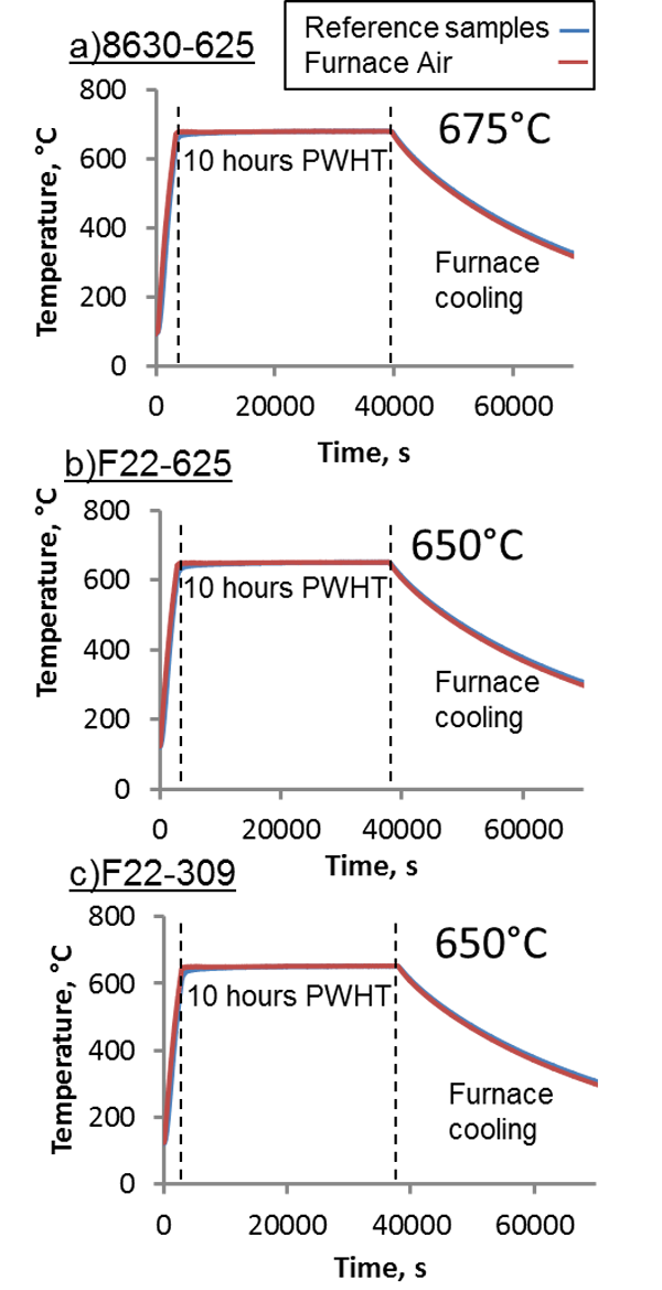 Figure 2 – Thermal history of reference samples, during PWHT of: a) 8630-625, b) F22-625 and c) F22-309LSi dissimilar joints.