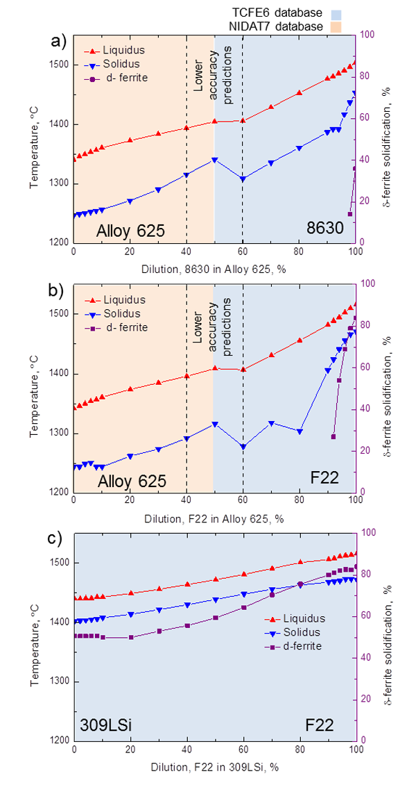 Figure 9 - Thermo-Calc prediction of the solidification temperatures for the three dissimilar weldments, using the Scheil-Gulliver module (together with δ-ferrite solidification %): a) 8630-Alloy 625, b) F22-Alloy 625 and c) F22-309LSi dissimilar int