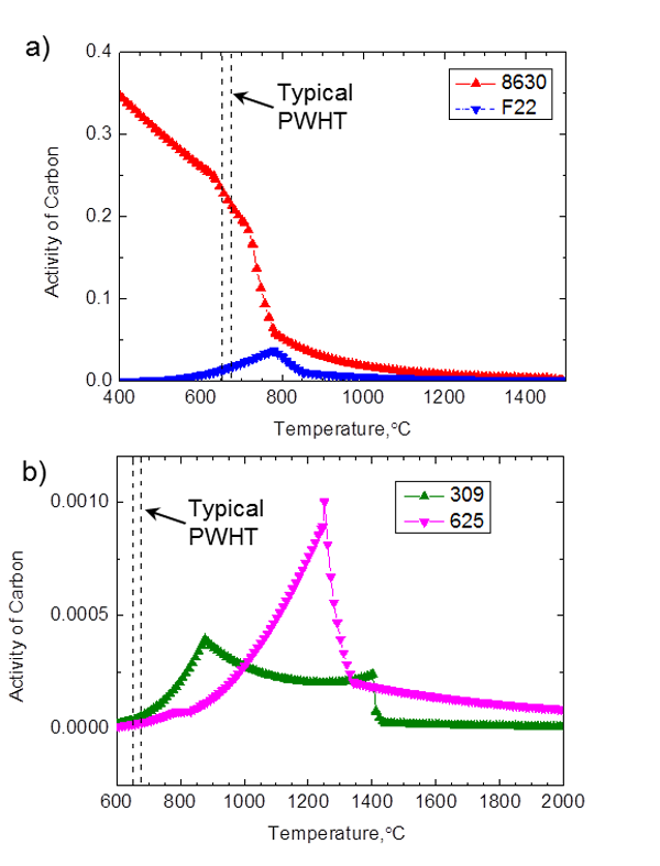 Figure 10 - Thermo-Calc prediction of carbon activity for: a) the parent metals and b) the weld metals. Typical PWHT temperature ranges are indicated.