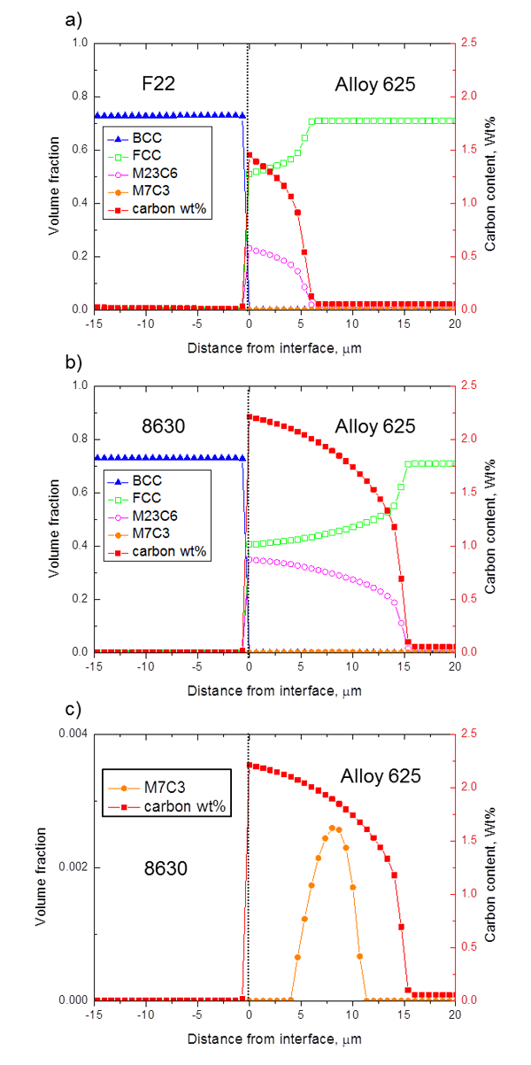 Figure 11 - Calculated phase distribution and carbon weight percentage values for the LAS-Alloy 625 joints after 10 hours of PWHT at 665°C. a) F22-Alloy 625 b) 8630-Alloy 625 and c) 8630-Alloy 625 showing the formation of M7C3.