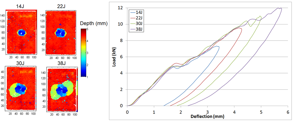 Figure 1 TOF C-scans of impacted panels and load/deflection plots