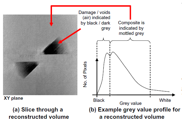 Figure 2 Example of an XY slice through a reconstructed volume of an impacted specimen. Damage consisting of delaminations and matrix cracks (air) can be seen as the dark regions in the image, un- damaged material is shown as light grey(10)