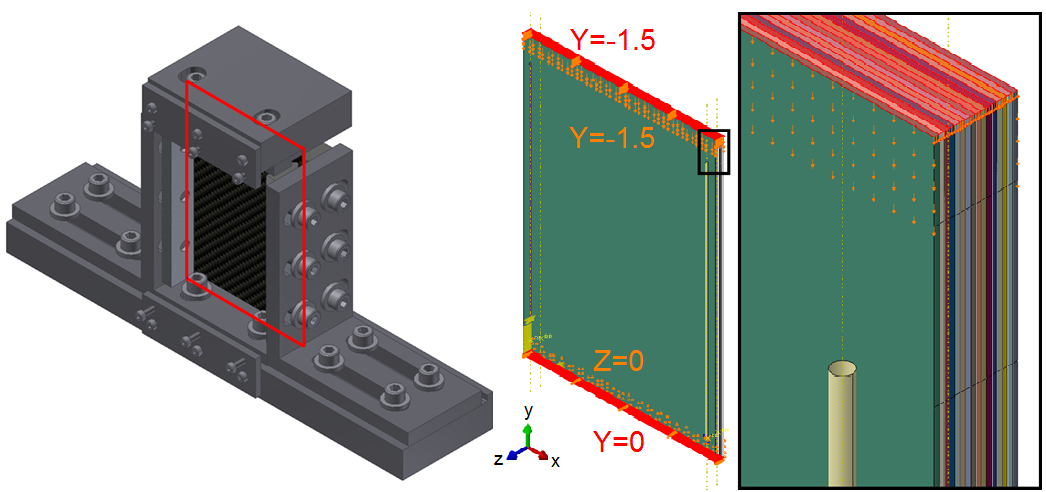 Figure 5 CAD render of CAI test fixture highlighting panel position, FE model of CAI test illustrating boundary conditions utilised, and close up of cylinder representing knife-edge support.