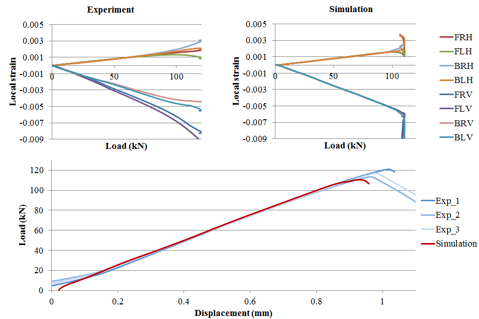 Figure 8 Experimental and simulated results for the load/displacement and load/local strain relationships for CAI test on 14J panels
