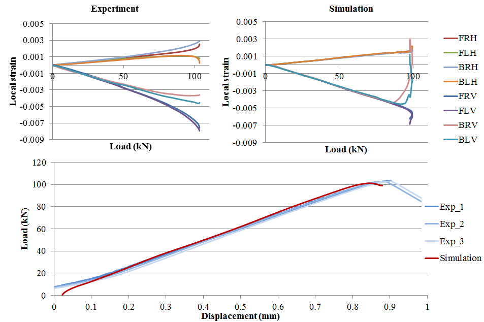 Figure 9 Experimental and simulated results for the load/displacement and load/local strain relationships for CAI test on 22J panels