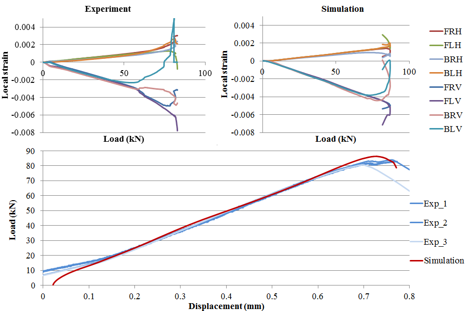 Figure 10 Experimental and simulated results for the load/displacement and load/local strain relationships for CAI test on 30J panels