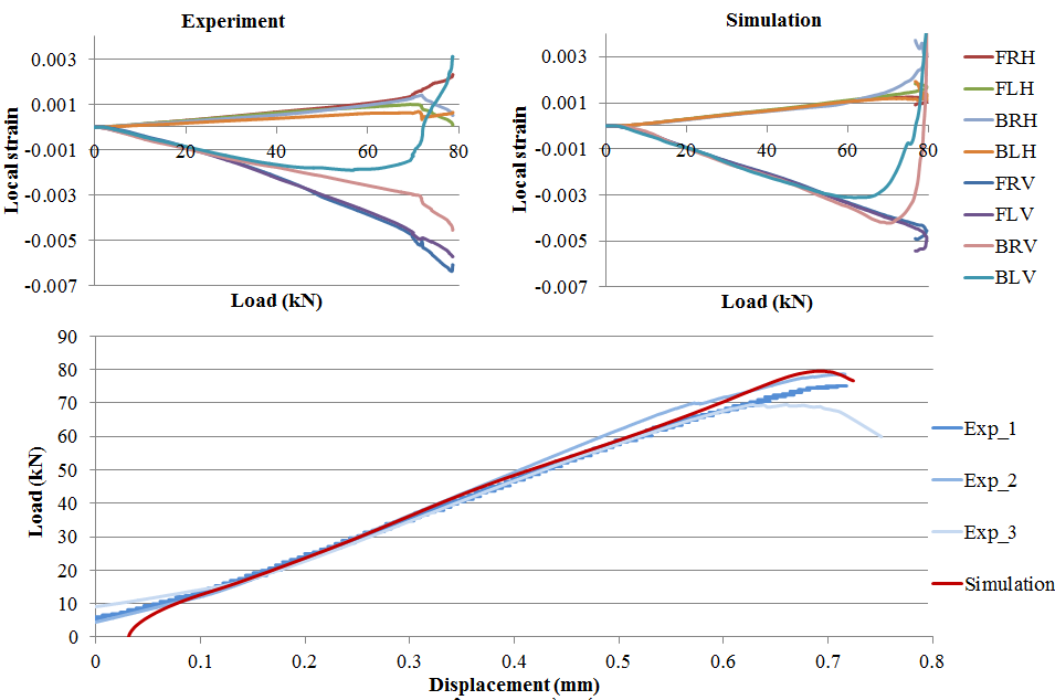 Figure 11 Experimental and simulated results for the load/displacement and load/local strain relationships for CAI test on 38J panels