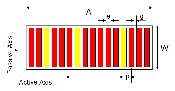 Figure 2 Representation of a linear array and its primary axes, along with the definition of element width (e), gap (g), pitch (p), passive aperture (W) and active aperture (A); the yellow elements are ‘failed’.