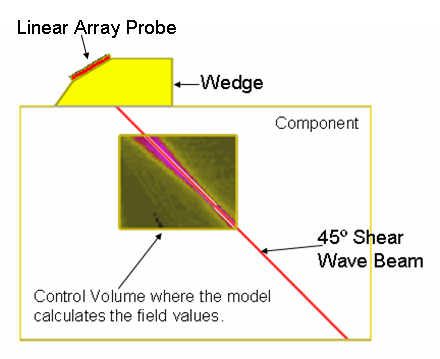 Figure 3 Representation of the linear array on its wedge propagating a 45 ° shear wave beam into the ferritic steel component.
