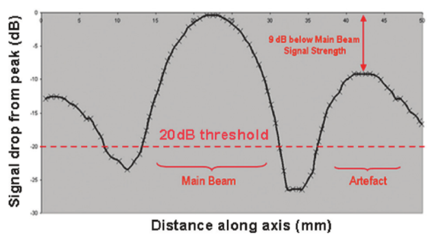 Figure 6 Example of the cross-section profile along the active axis for an array with six failed elements. The pulse echo signal strength due to the artefact is 9 dB below that from the main beam .
