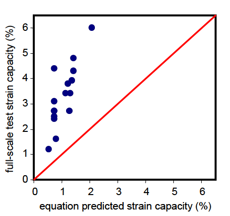 Fig. 2 Comparison of full-scale test capacity with predicted strain capacity using Level 1 strain capacity equation