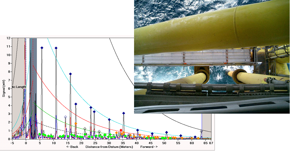 Fig. 9 a) Riser testing from the topside, with associated results;
