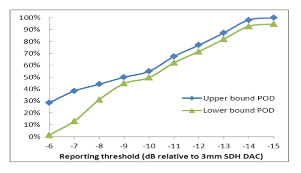 Figure 3. PODs predicted by PODPEDGE vs. inspection sensitivity for 3 x 15mm elliptical flaw.