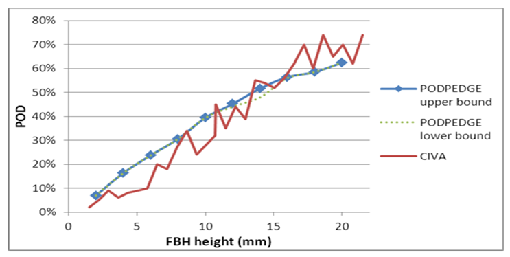 Figure 5. Comparison of PODPEDGE and CIVA predictions for FBHs.