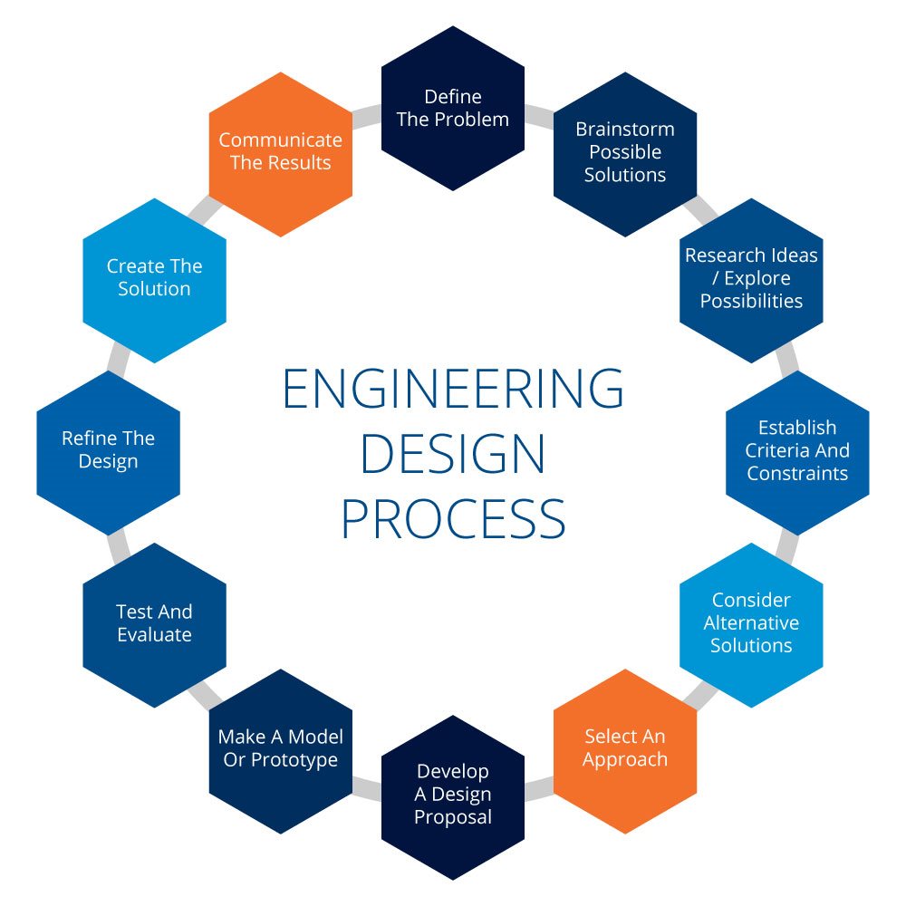 mechanical engineering design project ideas