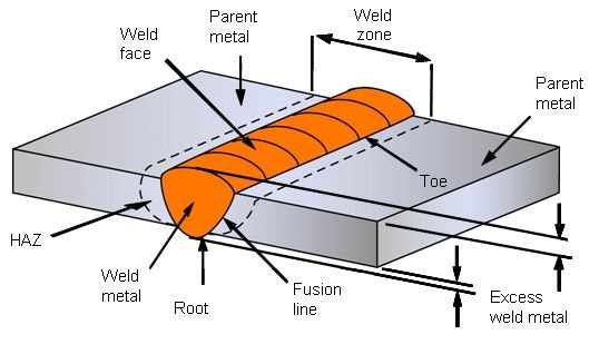 Diagram of a butt weld.