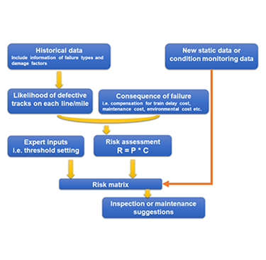 Risk Assessment Model for Rail Track Inspection - TWI