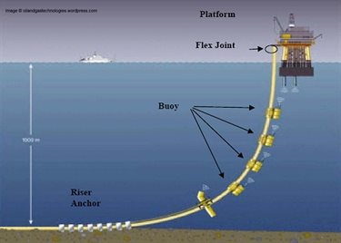 Ensuring the structural integrity of deepwater risers - TWI