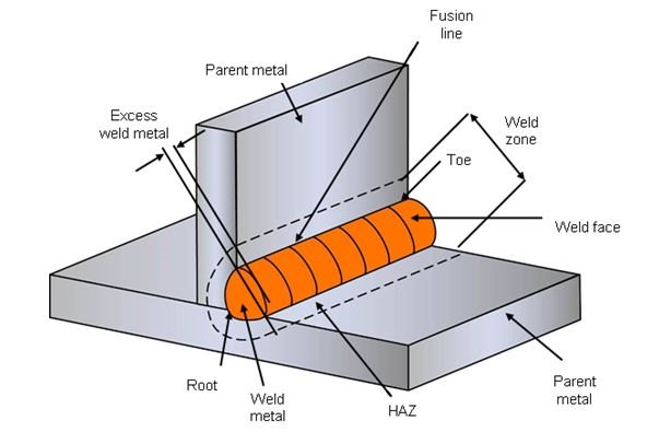 Diagram of a fillet weld.