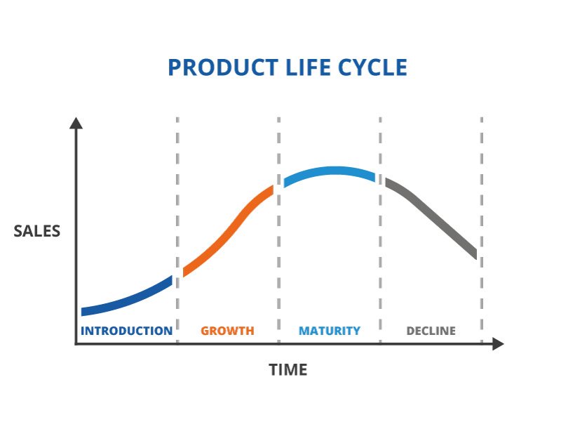 What is a Product Life Cycle? (Definition, Stages and Examples) TWI