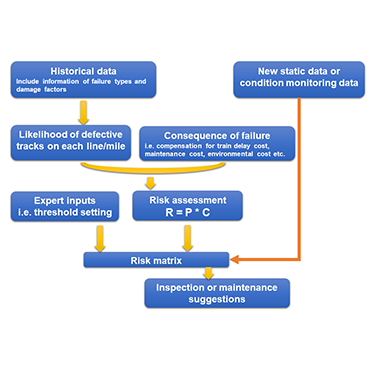 Risk Assessment Model for Rail Track Inspection - TWI