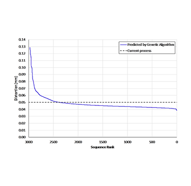 Figure 2. Predicted distortion for all sequences