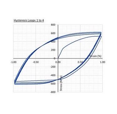 Figure 1. Hysteresis loops for cycles 1 to 4 showing work hardening behaviour