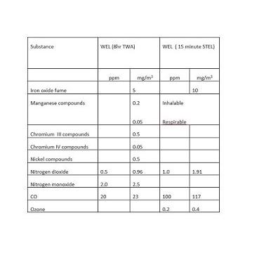 Table 1. Workplace exposure limits in the UK for the main components of welding fume   (Ref EH40:  Third Edition 2018)