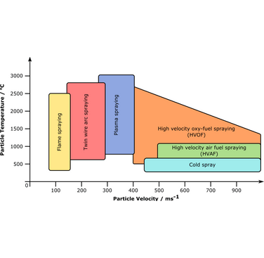 Figure 1. Temperature / Particle Velocity for spray processes