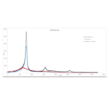 Figure 3. XRD results of irradiated samples