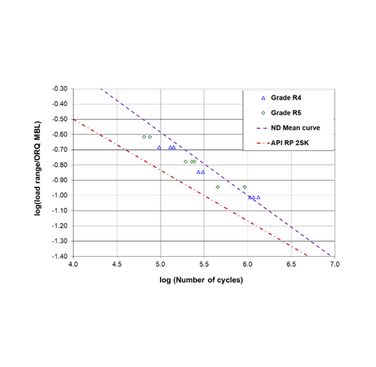 Figure 2. Comparison of fatigue endurance between grades R4 and R5.