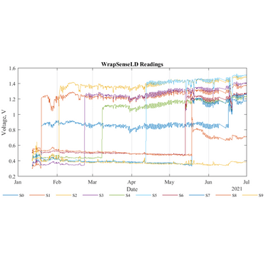 Figure 2. Unprocessed WrapSenseLD 6-month readings