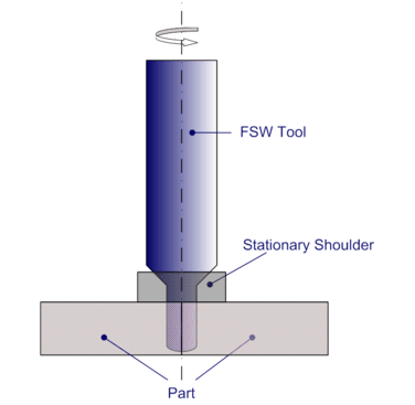 Figure 3. Schematic of the SS-FSW technique