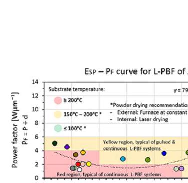 Fig 2. ESP – PF curve for L-PBF of AlSi10Mg alloy
