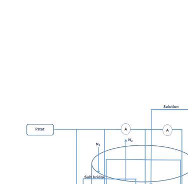 Figure 1. Schematic drawing of the configuration for testing in de-aerated seawater, where:
RE = Reference electrode, which allows measurement of the voltage during testing.
CE = Counter electrodes, from which the impressed current for the cathodic protection is applied 
WE = Working electrode, which is the steel specimen under test
