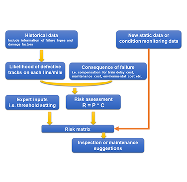 Figure 1. Flow chart of rail track risk assessment