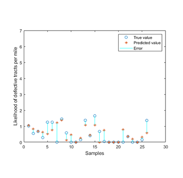 Figure 2. The prediction of the likelihood of defective tracks per mile