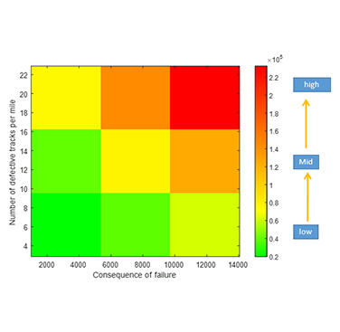 Figure 3. Risk matrix for rail track inspection