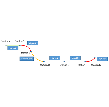 Figure 4. An example of risk prediction on a line