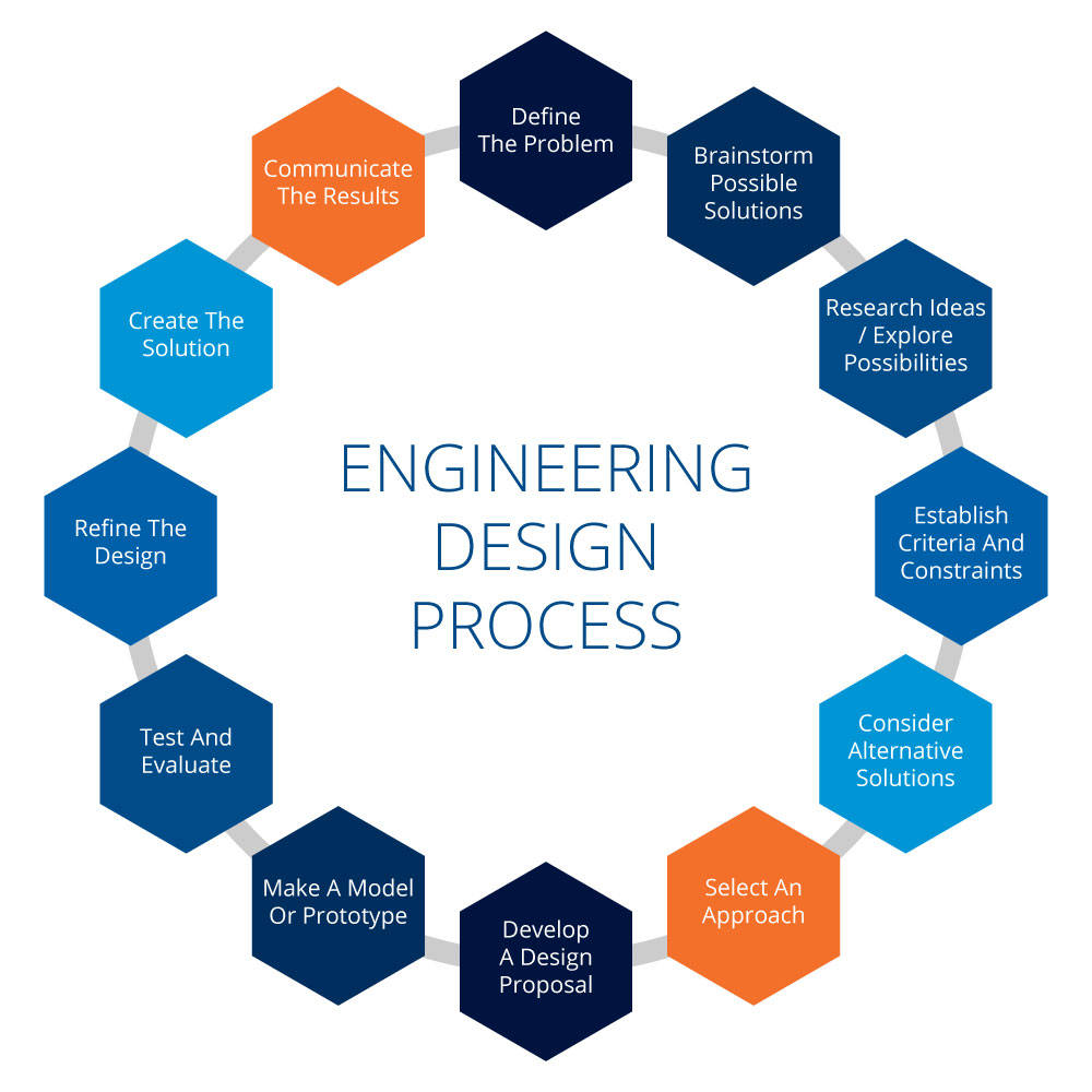 What Are The 8 Steps Of The Engineering Design Process - Design Talk